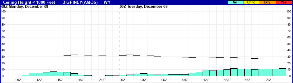 Flight Category Probability Plot