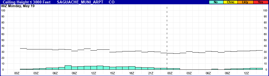 Flight Category Probability Plot