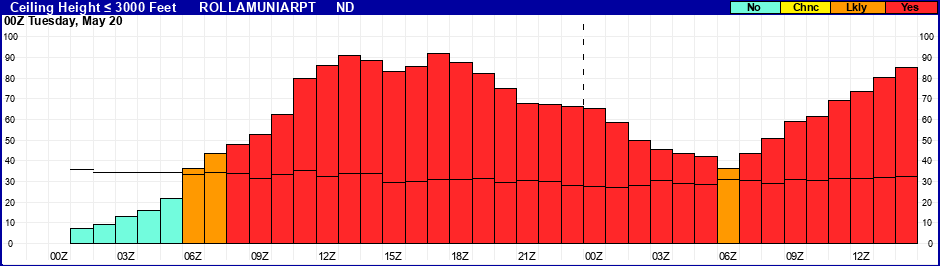 Flight Category Probability Plot