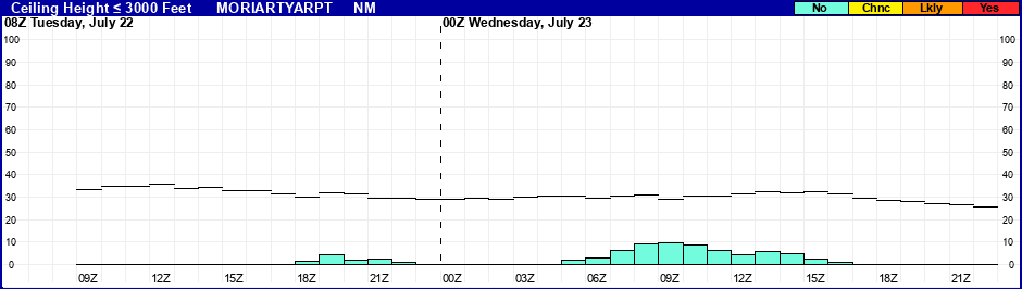 Flight Category Probability Plot