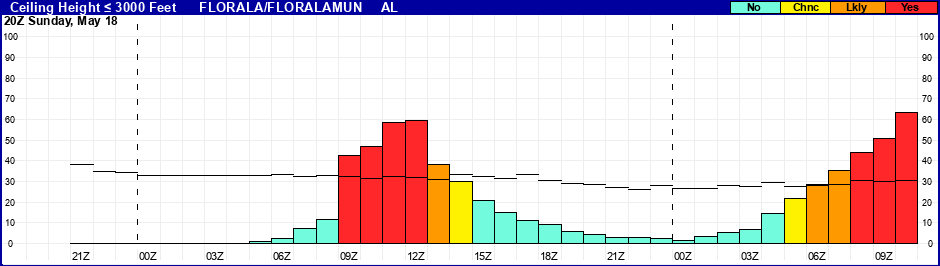 Flight Category Probability Plot