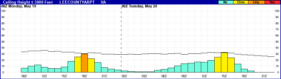 Flight Category Probability Plot