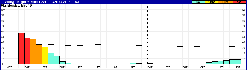 Flight Category Probability Plot