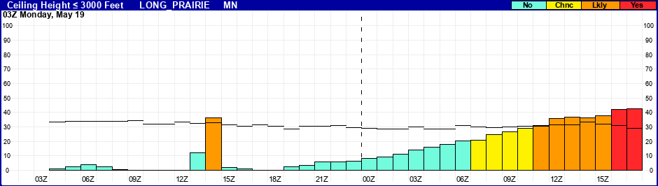 Flight Category Probability Plot