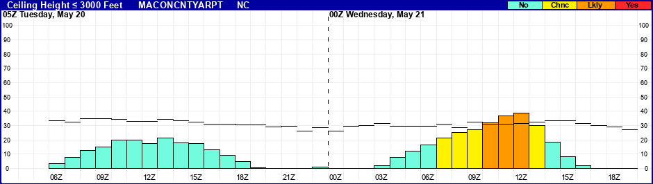 Flight Category Probability Plot