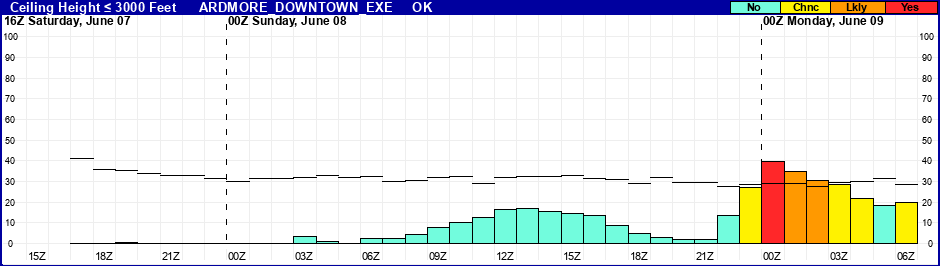 Flight Category Probability Plot