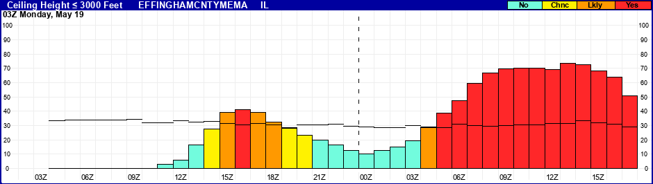 Flight Category Probability Plot