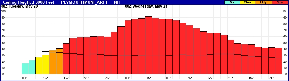 Flight Category Probability Plot
