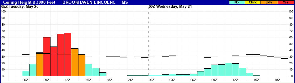Flight Category Probability Plot