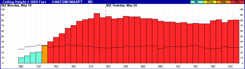 Flight Category Probability Plot