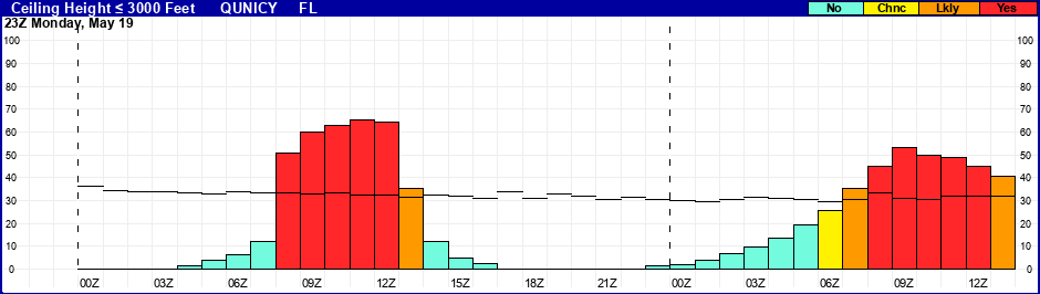 Flight Category Probability Plot
