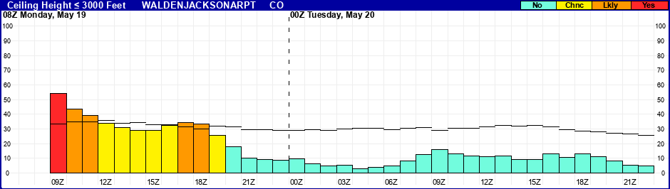 Flight Category Probability Plot