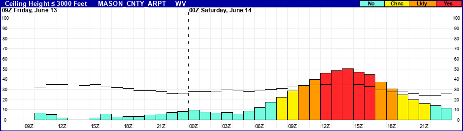 Flight Category Probability Plot