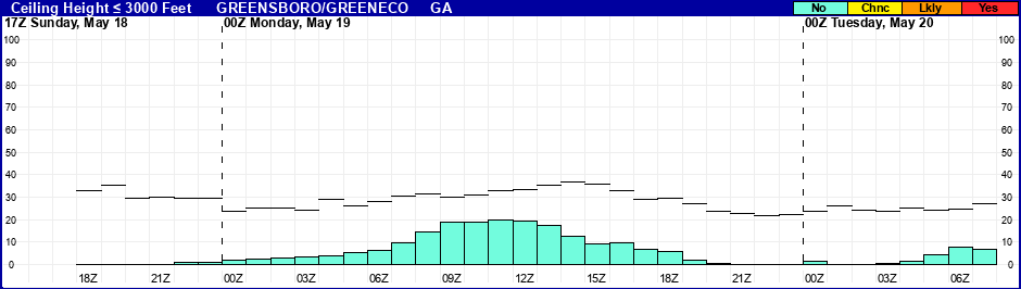 Flight Category Probability Plot