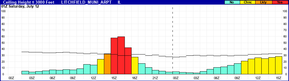 Flight Category Probability Plot