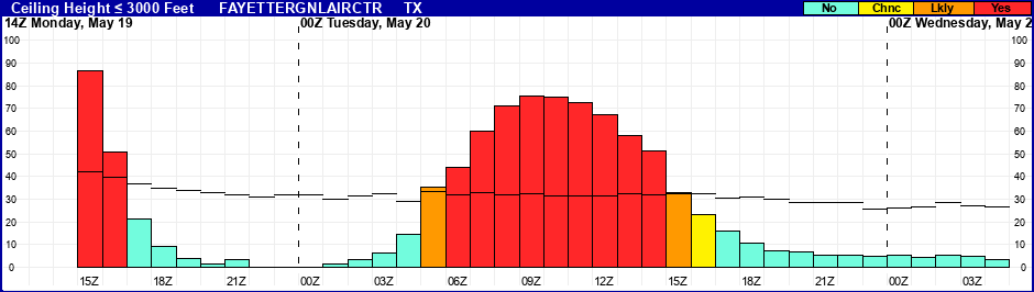 Flight Category Probability Plot