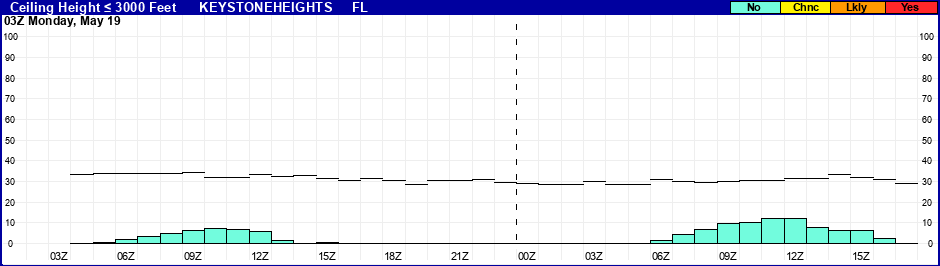 Flight Category Probability Plot