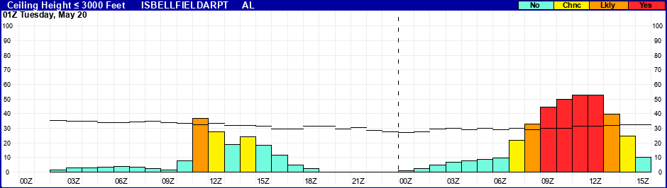 Flight Category Probability Plot