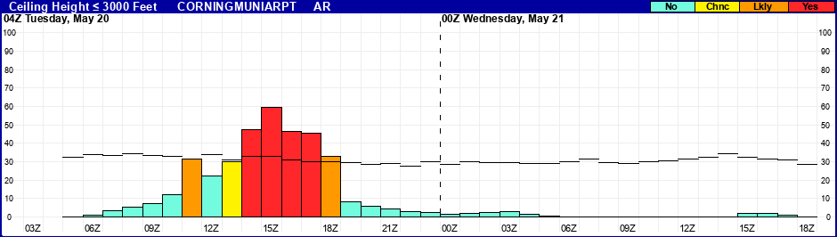 Flight Category Probability Plot