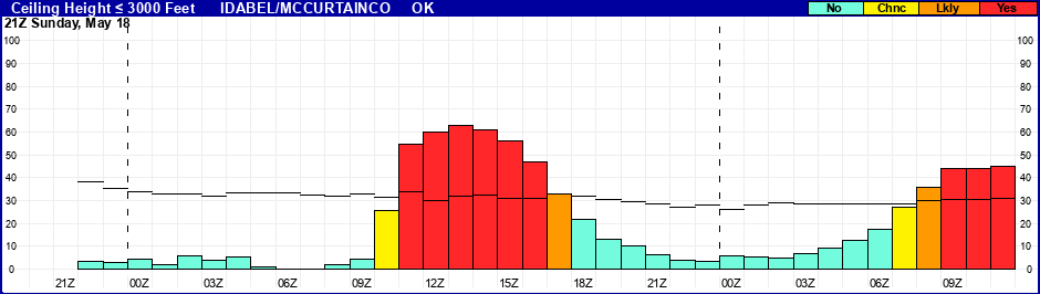 Flight Category Probability Plot
