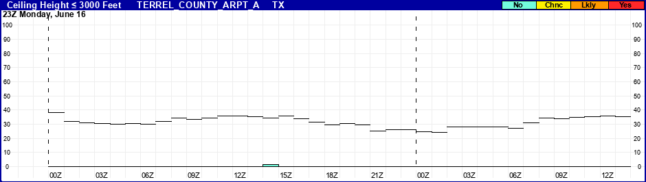 Flight Category Probability Plot