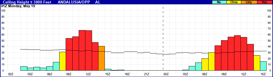 Flight Category Probability Plot