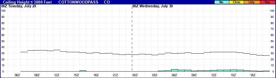 Flight Category Probability Plot