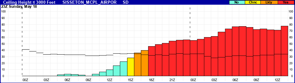 Flight Category Probability Plot