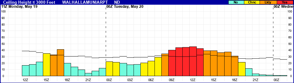 Flight Category Probability Plot