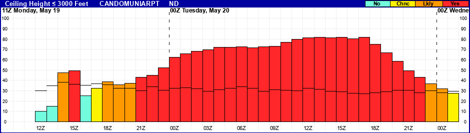 Flight Category Probability Plot