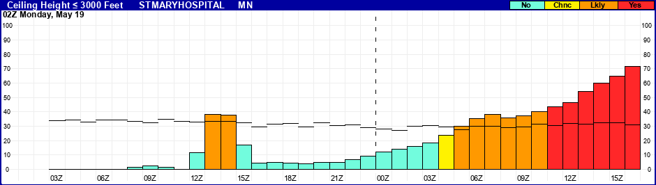 Flight Category Probability Plot