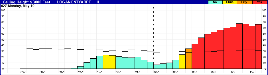 Flight Category Probability Plot