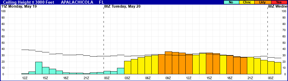 Flight Category Probability Plot