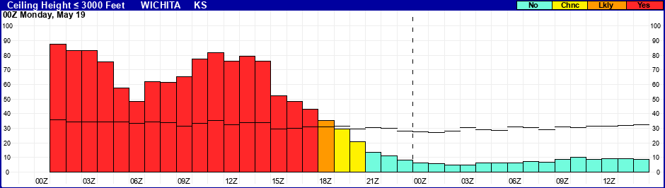 Flight Category Probability Plot