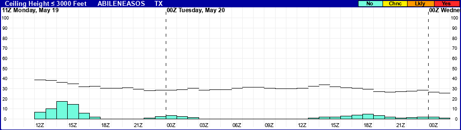 Flight Category Probability Plot