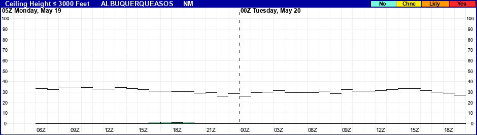 Flight Category Probability Plot