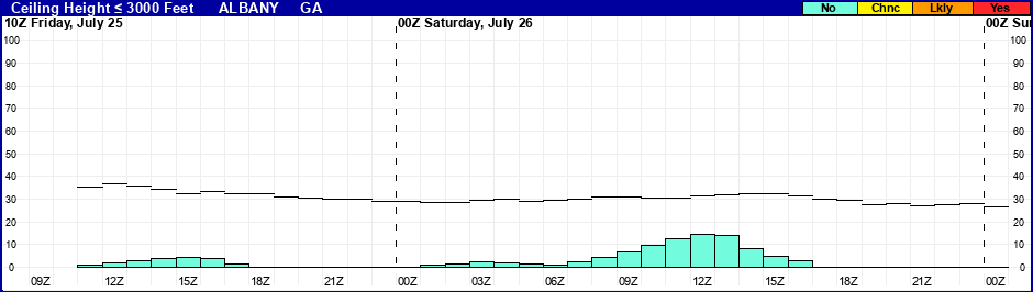 Flight Category Probability Plot