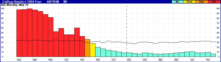 Flight Category Probability Plot