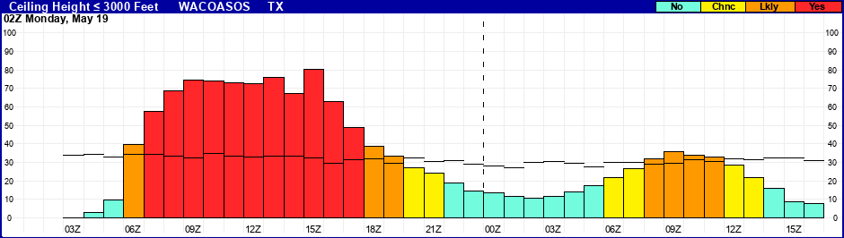 Flight Category Probability Plot