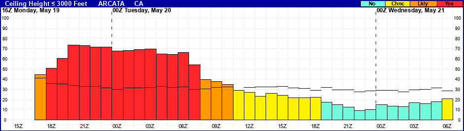 Flight Category Probability Plot