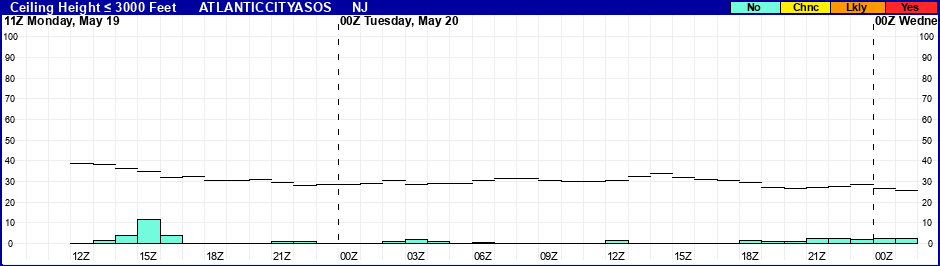 Flight Category Probability Plot