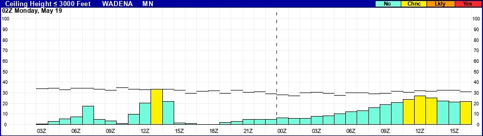 Flight Category Probability Plot