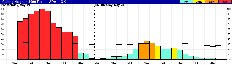 Flight Category Probability Plot