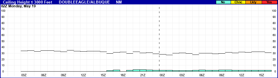 Flight Category Probability Plot