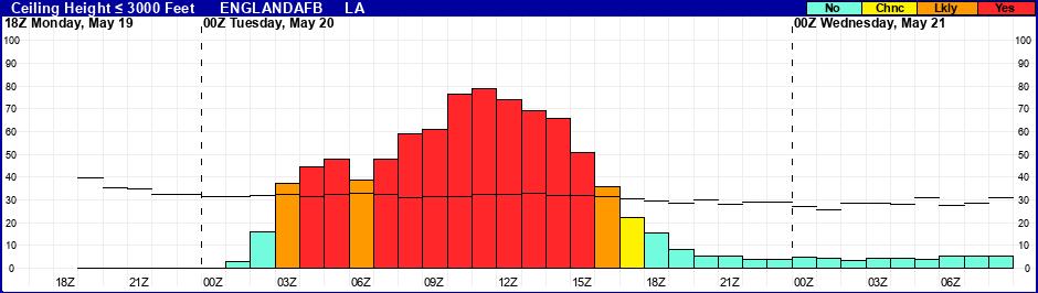 Flight Category Probability Plot