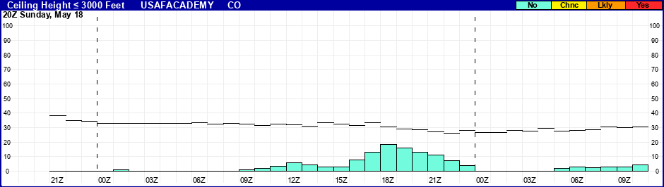 Flight Category Probability Plot