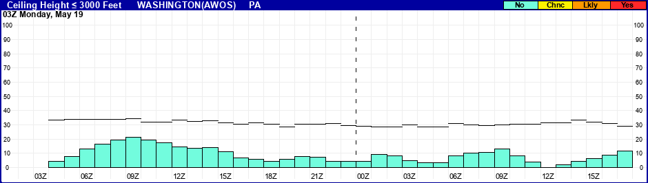 Flight Category Probability Plot