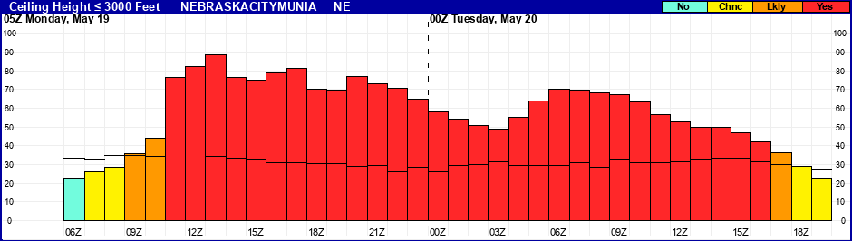 Flight Category Probability Plot