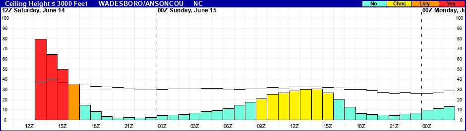 Flight Category Probability Plot