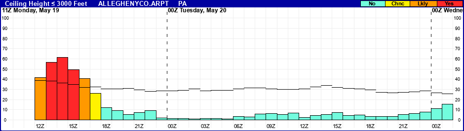 Flight Category Probability Plot